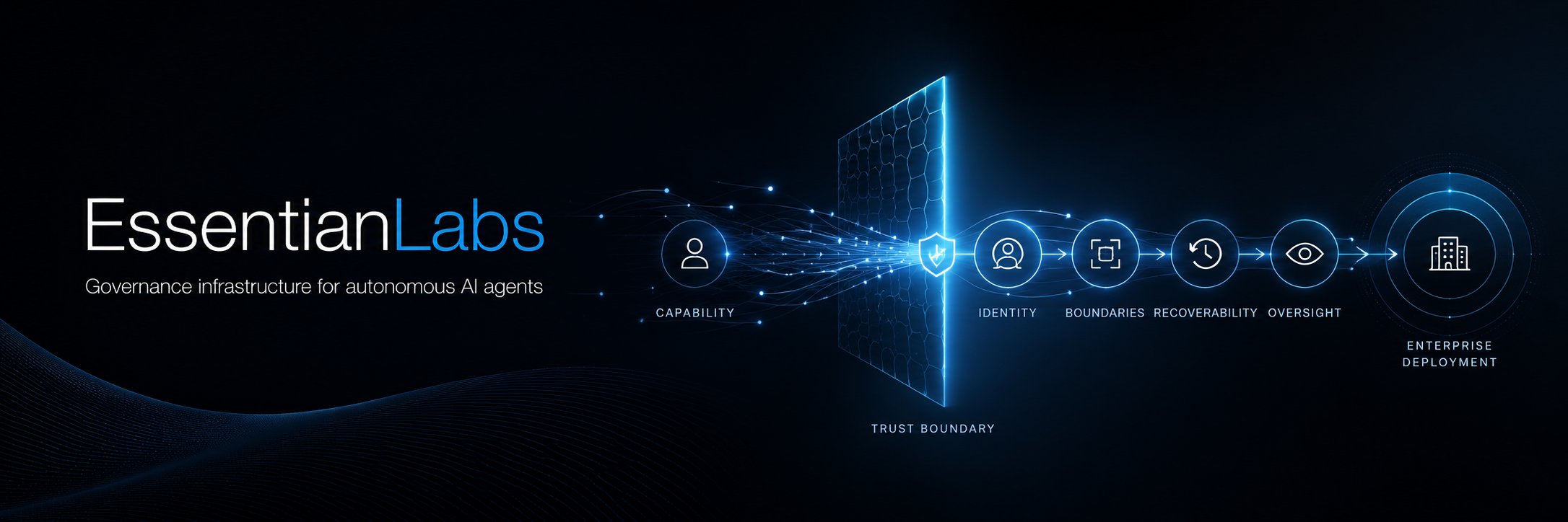 EssentianLabs — Governance infrastructure for autonomous AI agents. A visualization: chaotic AI capability streams pass through a trust boundary and emerge as structured governance concepts (identity, boundaries, recoverability, oversight) ready for enterprise deployment.
